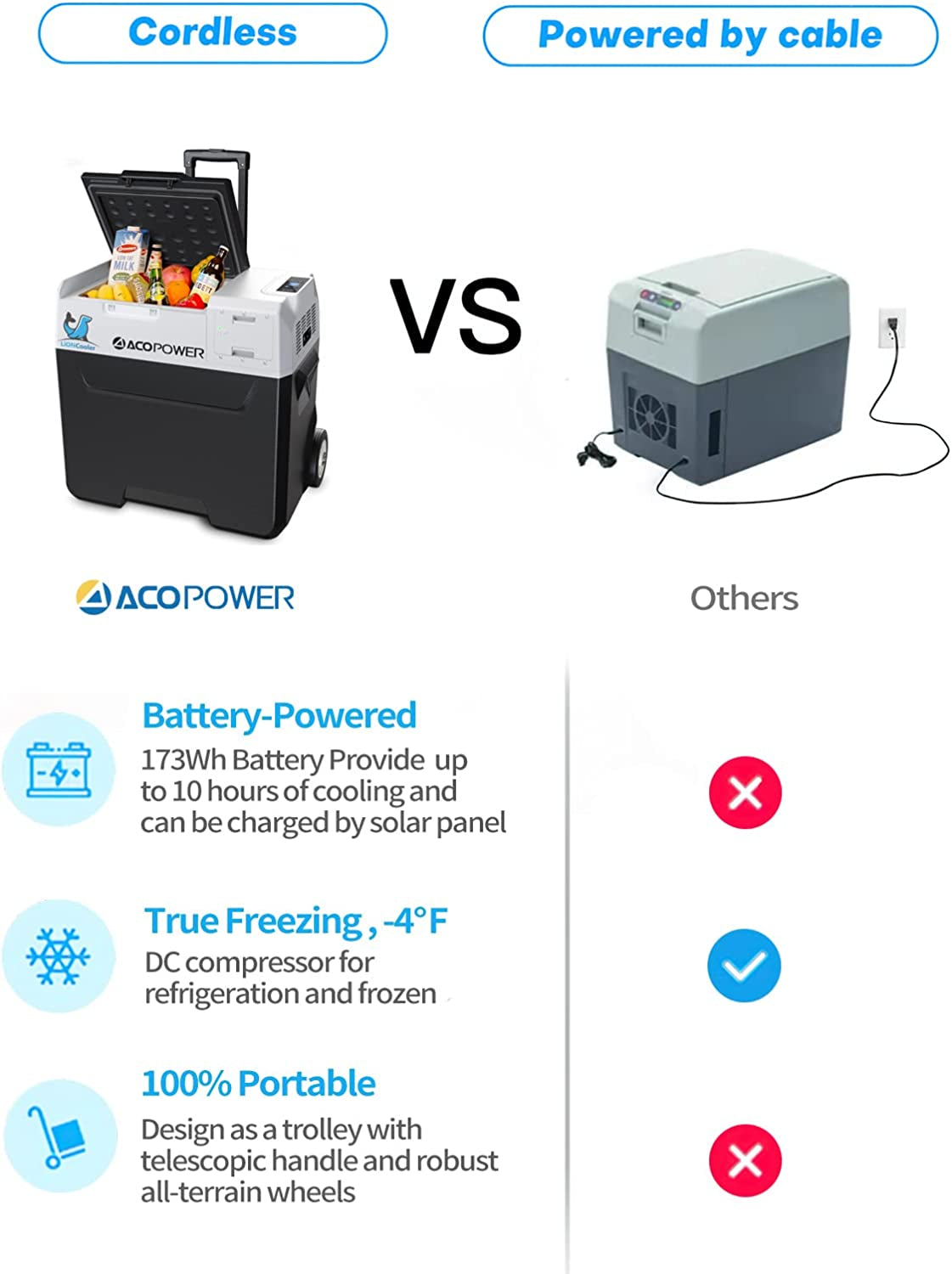 ACOPOWER & Lioncooler 12V Car Refrigerator: 32Qt, Rechargeable, Solar-Powered & Smart App Control